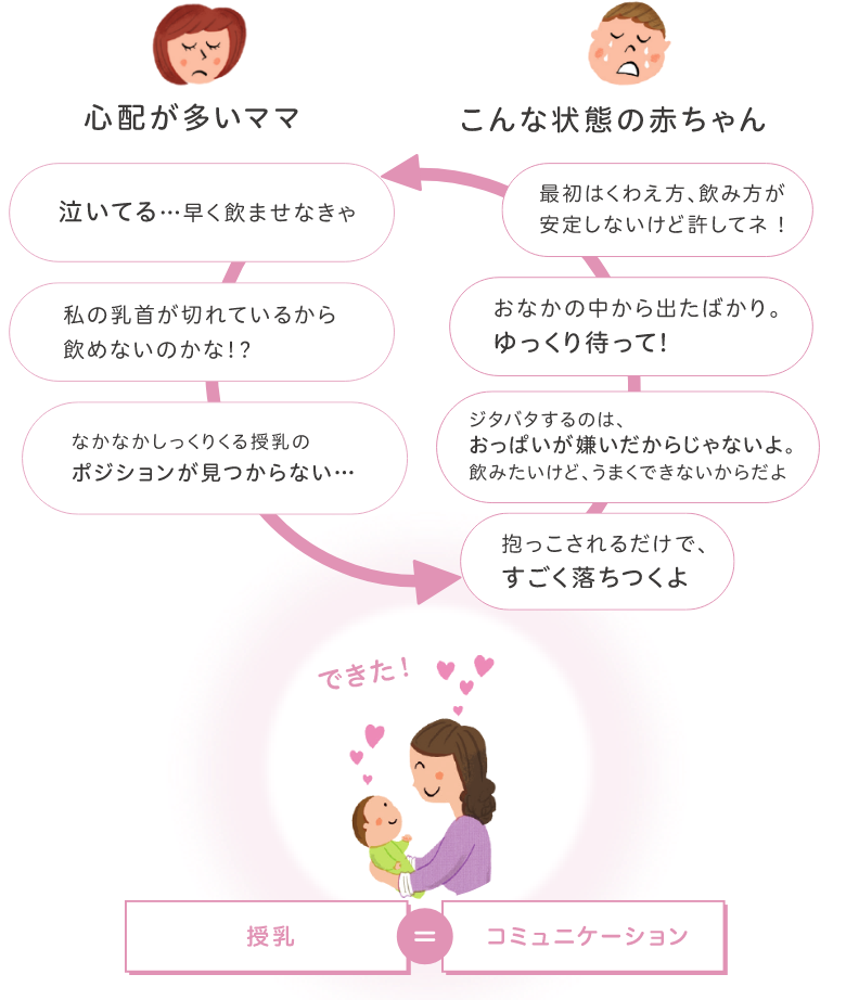 心配が多いママとこんな状態の赤ちゃんのサイクル図